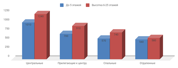 Диаграмма 1 Предложение на рынке по количеству комнат за апрель 2020 г.