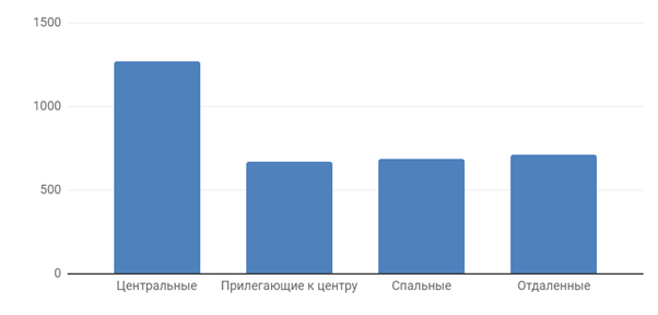 Диаграмма 5 Средняя цена за м2 по районам, долл. США