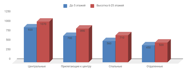 Диаграмма 1 Предложение на рынке по количеству комнат за апрель 2019 г.