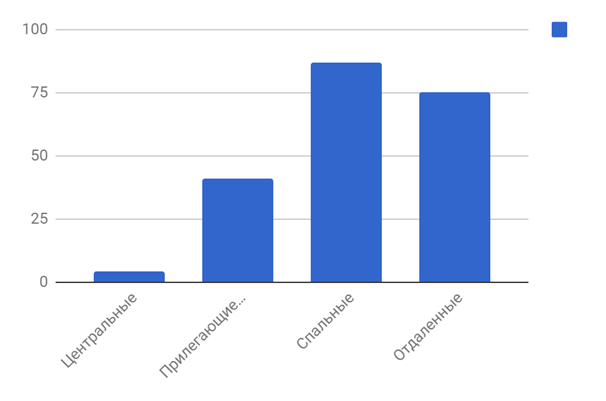Диаграмма 4 Предложения по районам за апрель 2019 г.,%