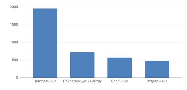 Диаграмма 5 Средняя цена за м2 по районам, долл. США