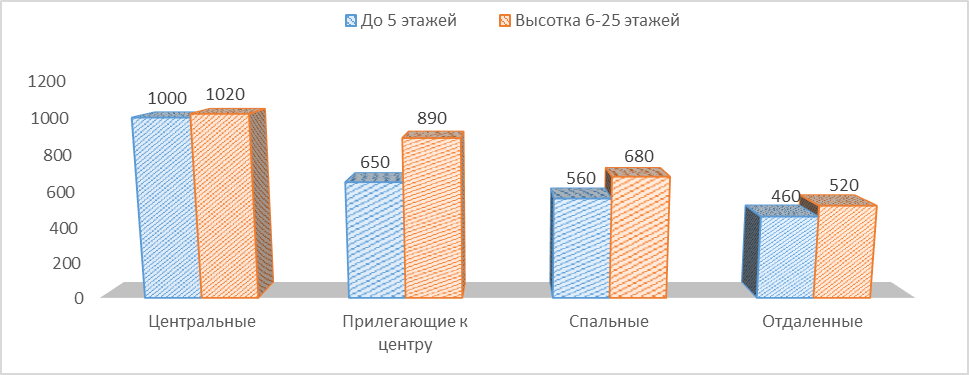 Диаграмма 1 Предложение на рынке по количеству комнат за апрель 2017 г.