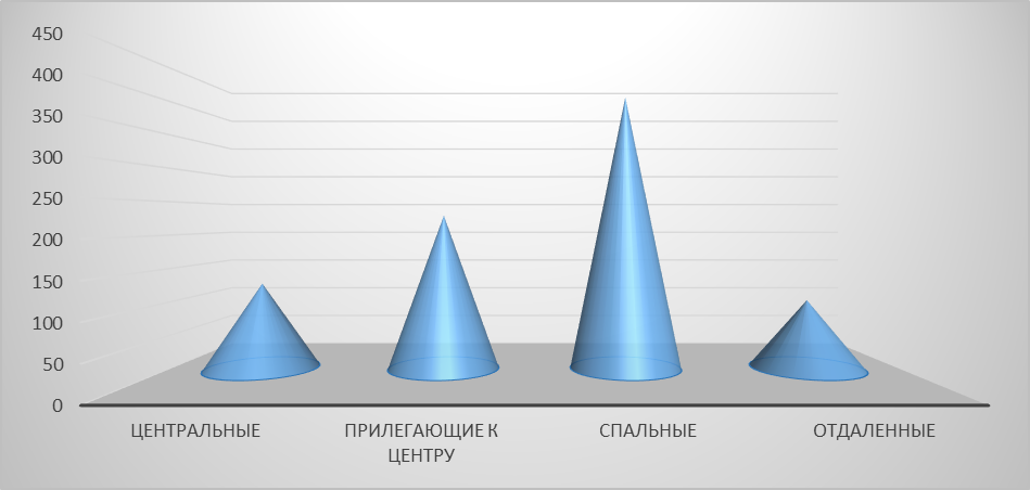Диаграмма 2 Диаграмма 2. – Предложение на рынке по районам за апрель 2017 г.