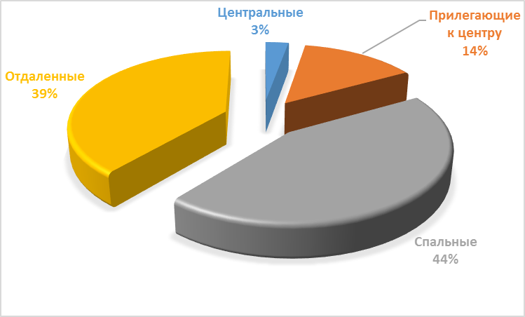 Диаграмма 4 Предложения по районам за апрель 2017 г.,%