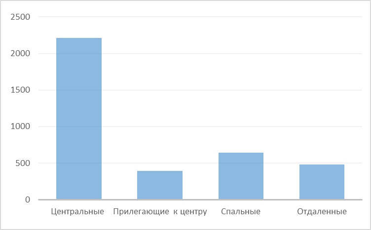 Диаграмма 5 Средняя цена за м2 по районам, долл. США