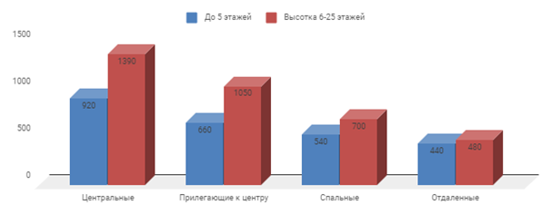 Диаграмма 1 Предложение на рынке по количеству комнат за май 2018 г.