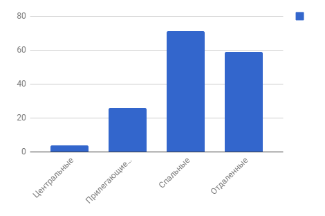 Диаграмма 4 Предложения по районам за май 2018 г.,%