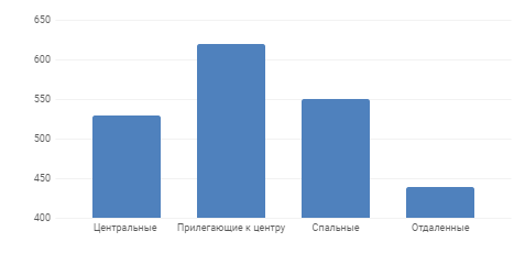 Диаграмма 5 Средняя цена за м2 по районам, долл. США