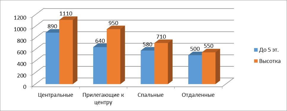 Диаграмма 1 Предложение на рынке по количеству комнат за апрель 2016 г.