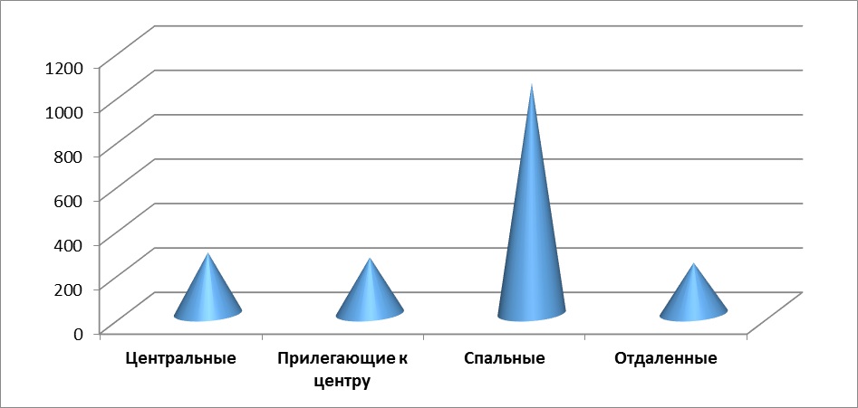 Диаграмма 2 Диаграмма 2. – Предложение на рынке по районам за апрель 2016 г.