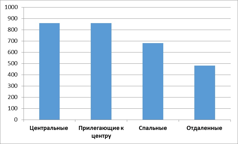 Диаграмма 5 Средняя цена за м2 по районам, долл. США