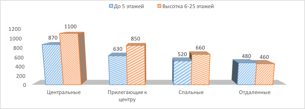 Диаграмма 1 Предложение на рынке по количеству комнат за август 2017 г.