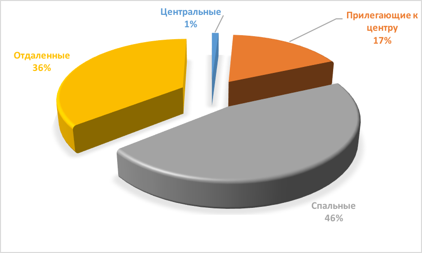 Диаграмма 4 Предложения по районам за август 2017 г.,%