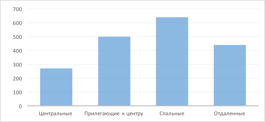 Диаграмма 5 Средняя цена за м2 по районам, долл. США