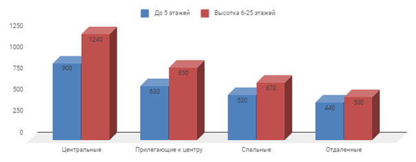 Диаграмма 1 Предложение на рынке по количеству комнат за август 2018 г.