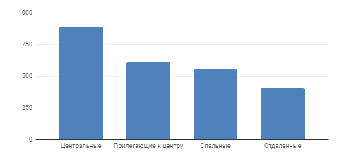 Диаграмма 5 Средняя цена за м2 по районам, долл. США
