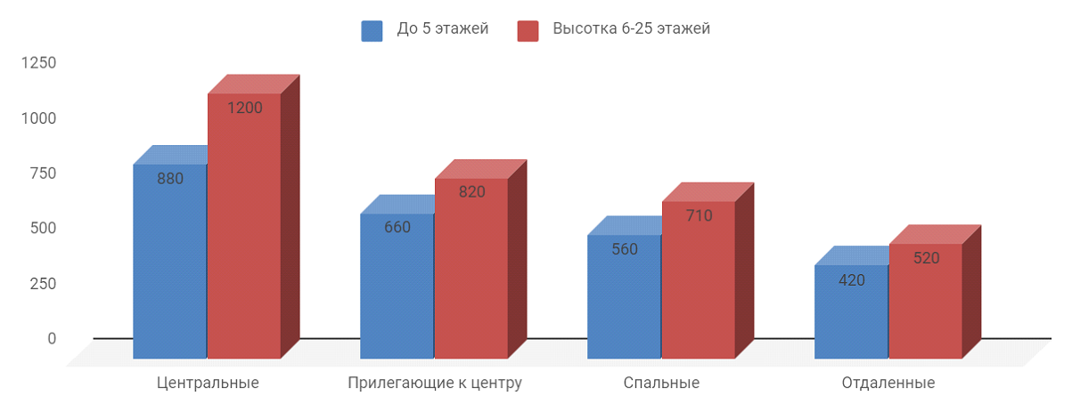 Диаграмма 1 Предложение на рынке по количеству комнат за август 2019 г.