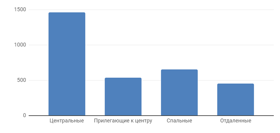 Диаграмма 5 Средняя цена за м2 по районам, долл. США