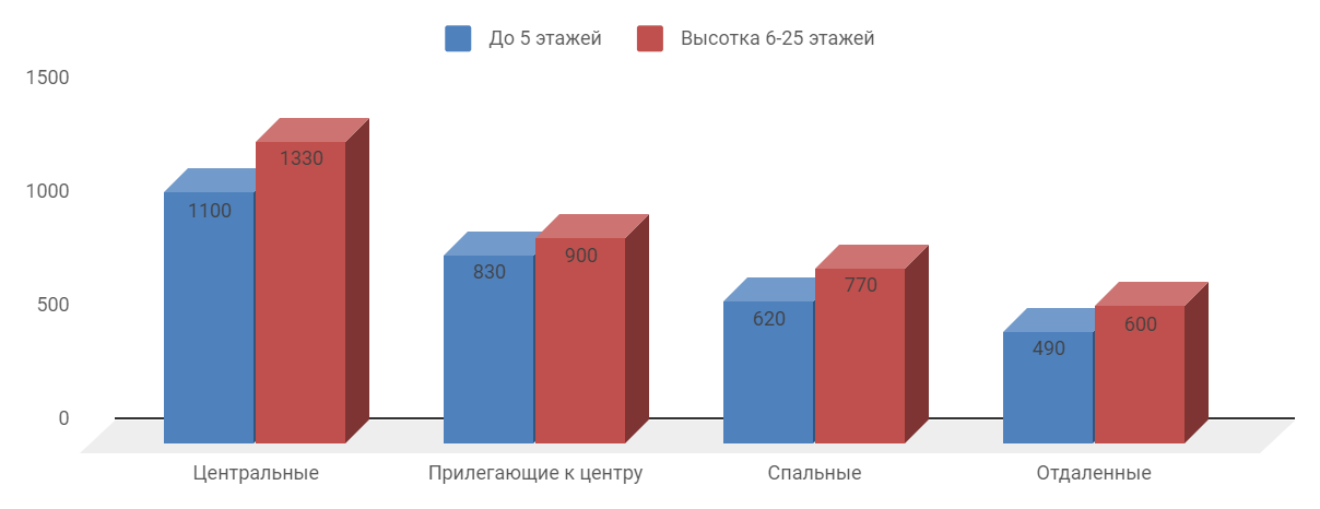 Диаграмма 1 Предложение на рынке по количеству комнат за август 2020 г.
