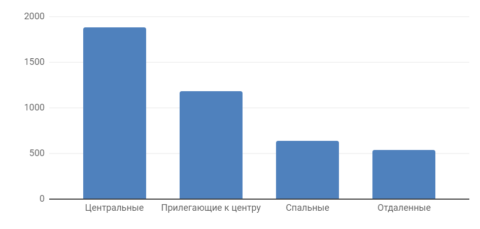 Диаграмма 5 Средняя цена за м2 по районам, долл. США