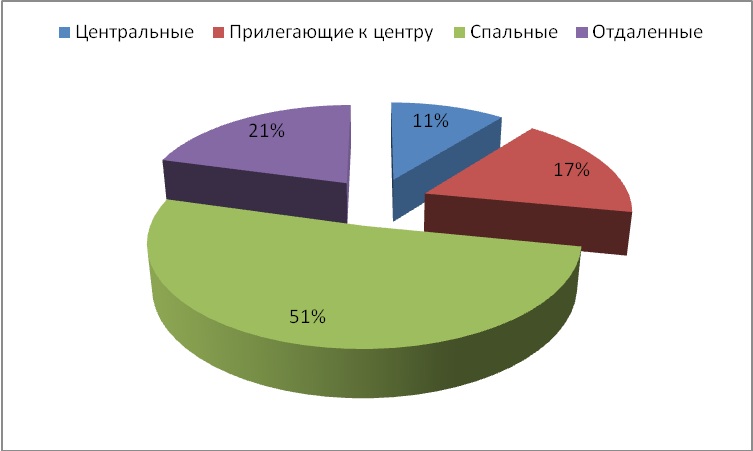 Диаграмма 2 Диаграмма 2. – Предложение на рынке по районам за август 2015 г.