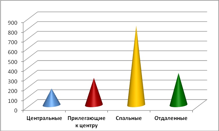 Диаграмма 4 Предложения по районам за август 2015 г.,%