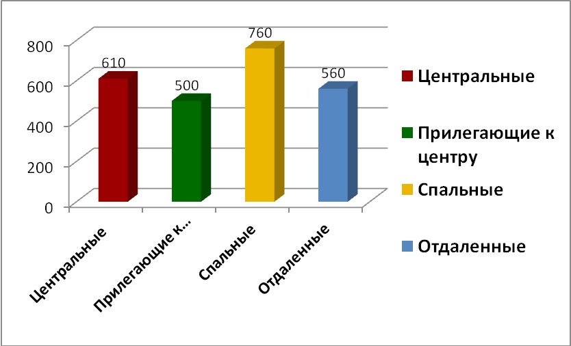 Диаграмма 5 Средняя цена за м2 по районам, долл. США