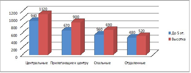 Диаграмма 1 Предложение на рынке по количеству комнат за декабрь 2016 г.