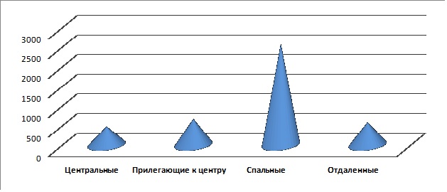 Диаграмма 2 Диаграмма 2. – Предложение на рынке по районам за декабрь 2016 г.