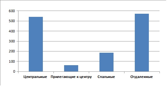 Диаграмма 5 Средняя цена за м2 по районам, долл. США