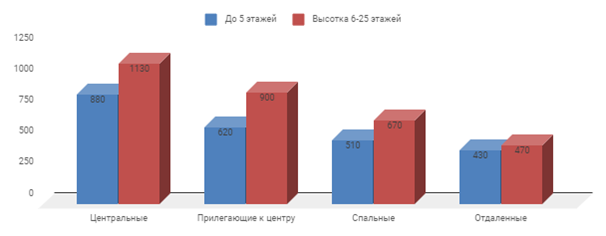 Диаграмма 1 Предложение на рынке по количеству комнат за декабрь 2017 г.