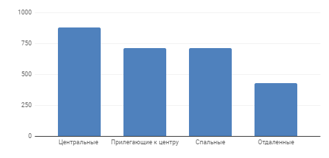 Диаграмма 5 Средняя цена за м2 по районам, долл. США
