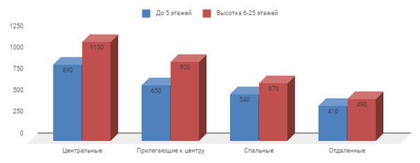 Диаграмма 1 Предложение на рынке по количеству комнат за декабрь 2018 г.