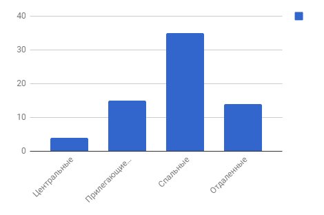 Диаграмма 4 Предложения по районам за декабрь 2018 г.,%