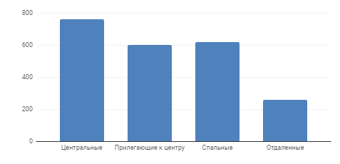 Диаграмма 5 Средняя цена за м2 по районам, долл. США