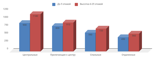 Диаграмма 1 Предложение на рынке по количеству комнат за декабрь 2019 г.