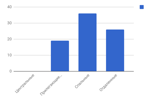 Диаграмма 4 Предложения по районам за декабрь 2019 г.,%