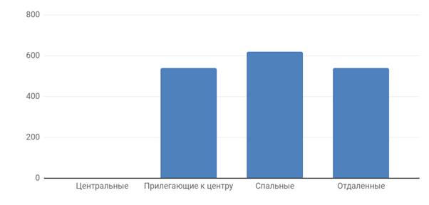 Диаграмма 5 Средняя цена за м2 по районам, долл. США