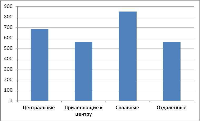 Диаграмма 5 Средняя цена за м2 по районам, долл. США