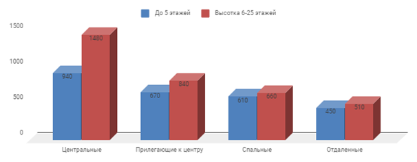 Диаграмма 1 Предложение на рынке по количеству комнат за февраль 2018 г.