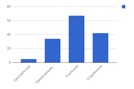 Диаграмма 4 Предложения по районам за февраль 2018 г.,%