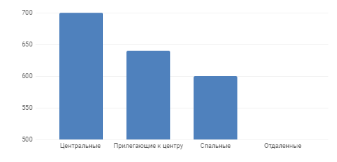 Диаграмма 5 Средняя цена за м2 по районам, долл. США
