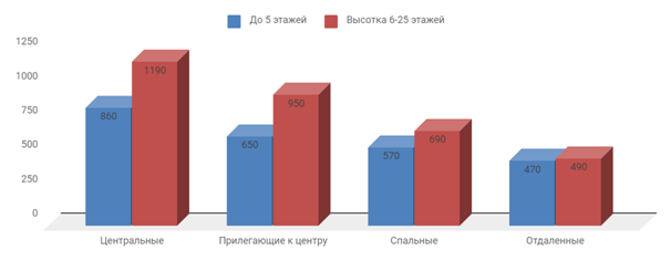 Диаграмма 1 Предложение на рынке по количеству комнат за февраль 2019 г.