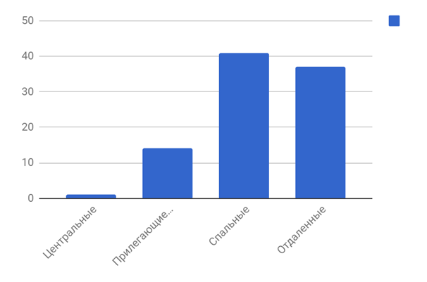 Диаграмма 4 Предложения по районам за февраль 2019 г.,%