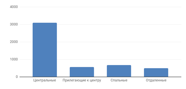 Диаграмма 5 Средняя цена за м2 по районам, долл. США
