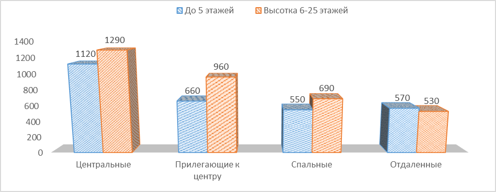 Диаграмма 1 Предложение на рынке по количеству комнат за февраль 2017 г.