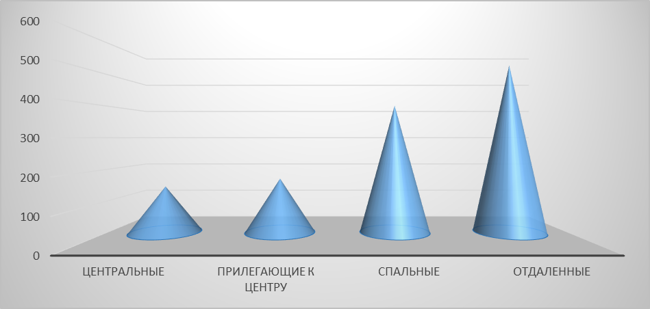 Диаграмма 2 Диаграмма 2. – Предложение на рынке по районам за февраль 2017 г.