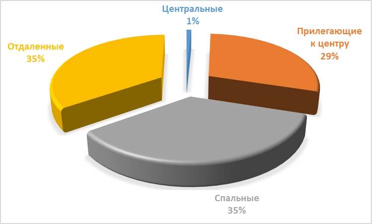 Диаграмма 4 Предложения по районам за февраль 2017 г.,%