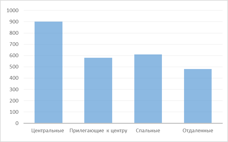 Диаграмма 5 Средняя цена за м2 по районам, долл. США