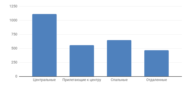 Диаграмма 5 Средняя цена за м2 по районам, долл. США